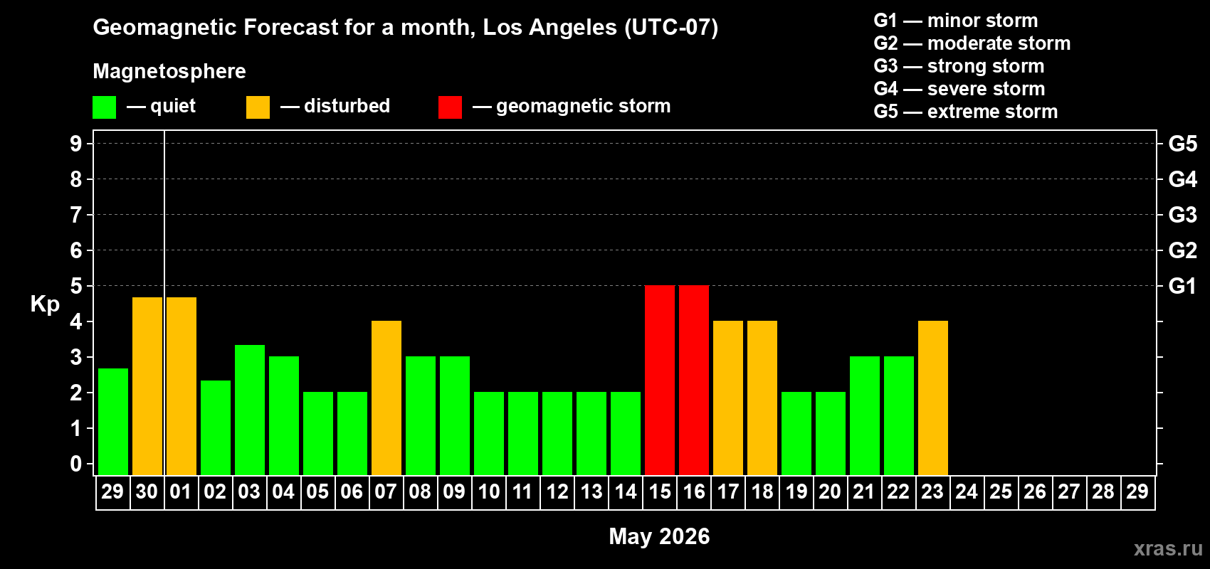 Forecast of the daily maximal value of geomagnetic index&nbsp;Kp for <b>1 month</b> (31 days) <b>from Apr 29, 2026 to May 29, 2026</b>
