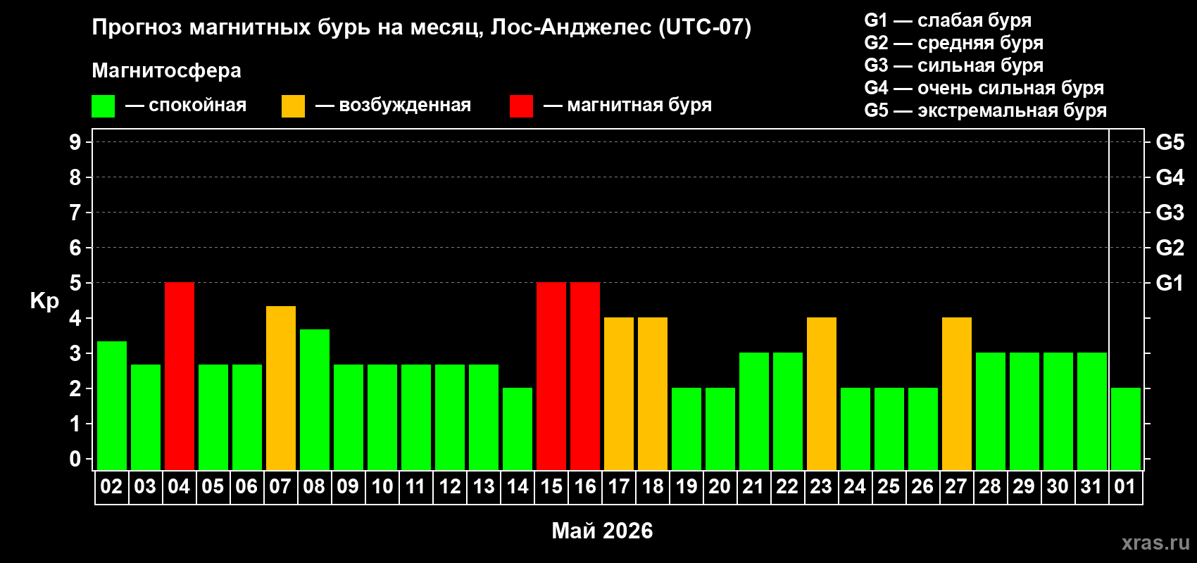 Прогноз максимального суточного геомагнитного индекса&nbsp;Kp на <b>1 месяц</b> (31 день) <b>с 02 мая по 01 июня 2026 г</b>