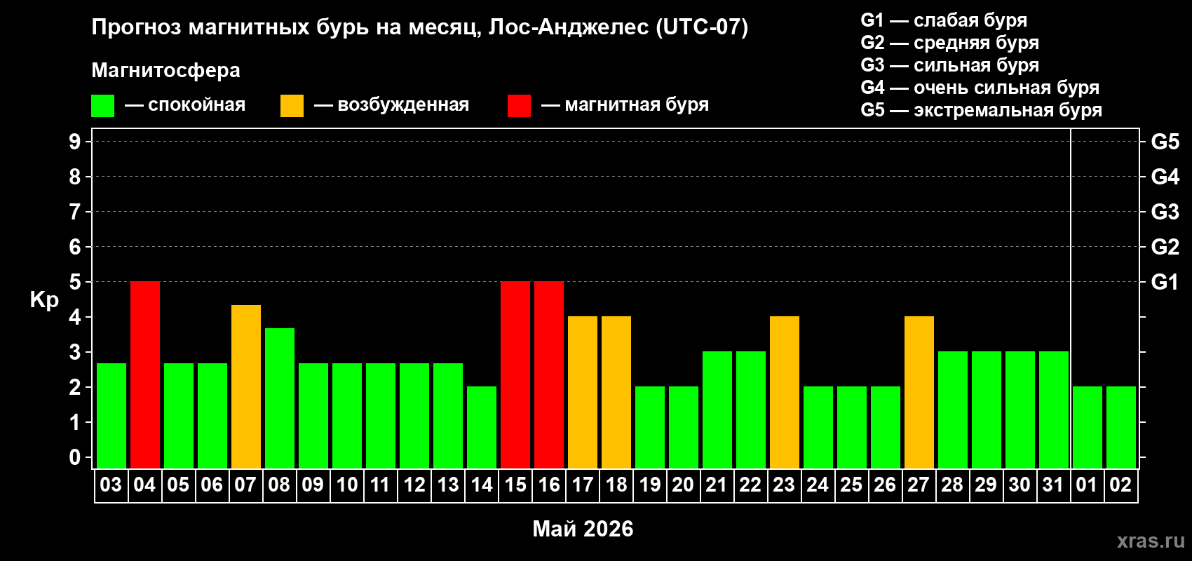 Прогноз максимального суточного геомагнитного индекса&nbsp;Kp на <b>1 месяц</b> (31 день) <b>с 03 мая по 02 июня 2026 г</b>