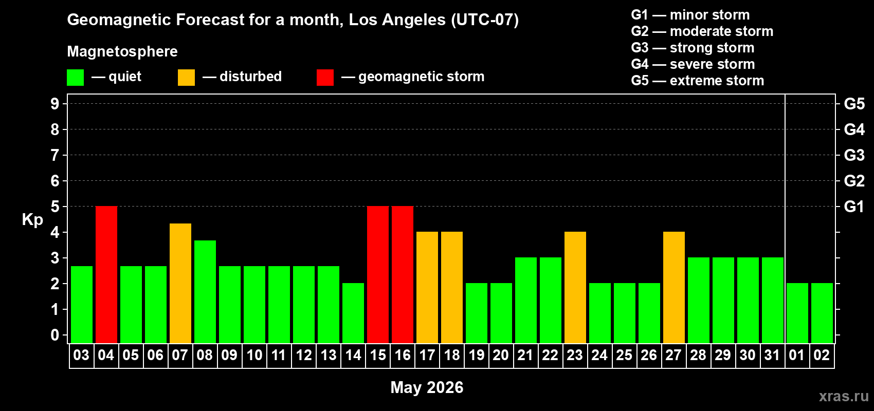 Forecast of the daily maximal value of geomagnetic index&nbsp;Kp for <b>1 month</b> (31 days) <b>from May 03, 2026 to Jun 02, 2026</b>