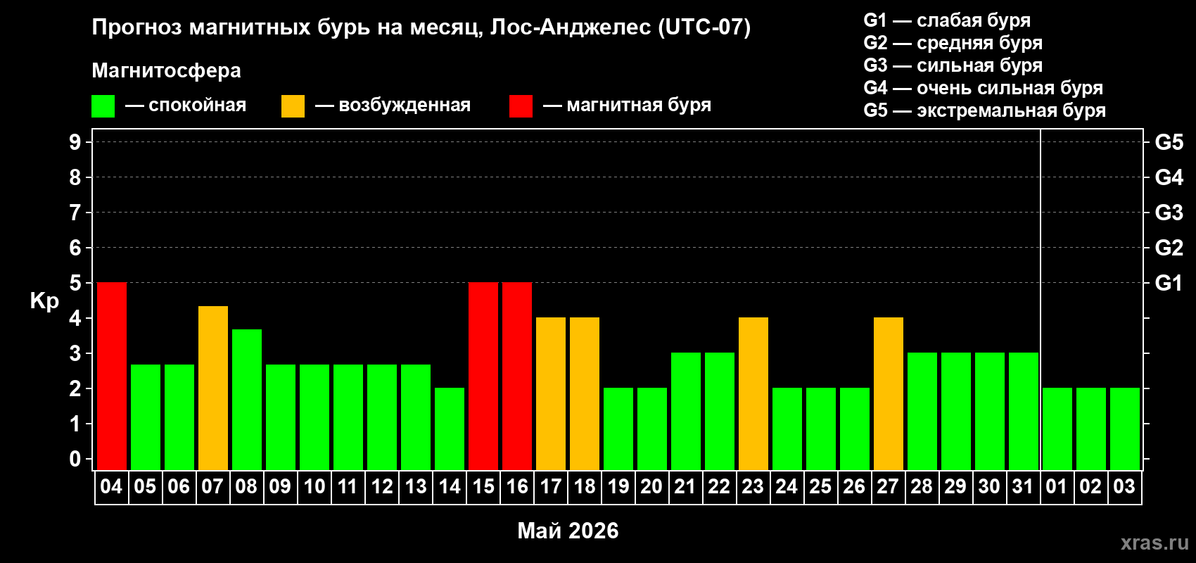 Прогноз максимального суточного геомагнитного индекса&nbsp;Kp на <b>1 месяц</b> (31 день) <b>с 04 мая по 03 июня 2026 г</b>