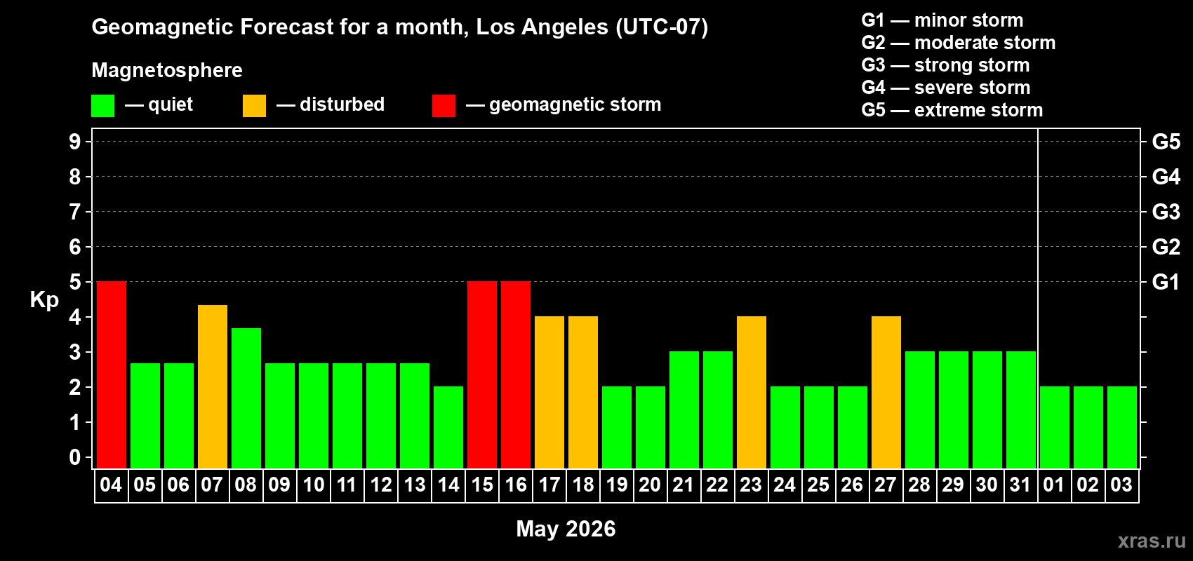 Forecast of the daily maximal value of geomagnetic index&nbsp;Kp for <b>1 month</b> (31 days) <b>from May 04, 2026 to Jun 03, 2026</b>