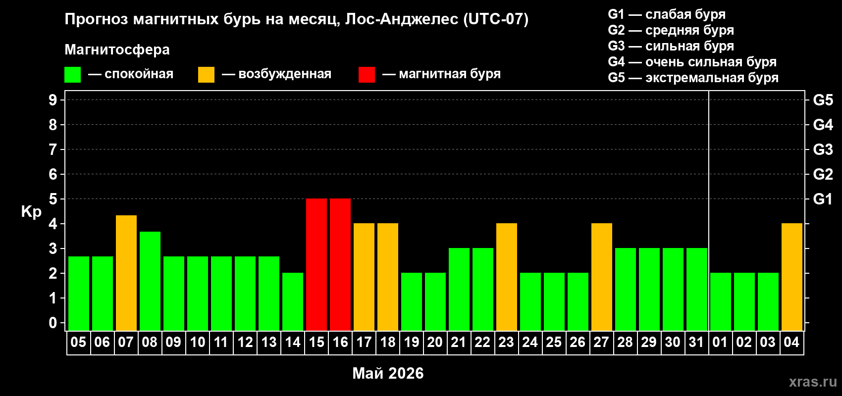 Прогноз максимального суточного геомагнитного индекса&nbsp;Kp на <b>1 месяц</b> (31 день) <b>с 05 мая по 04 июня 2026 г</b>