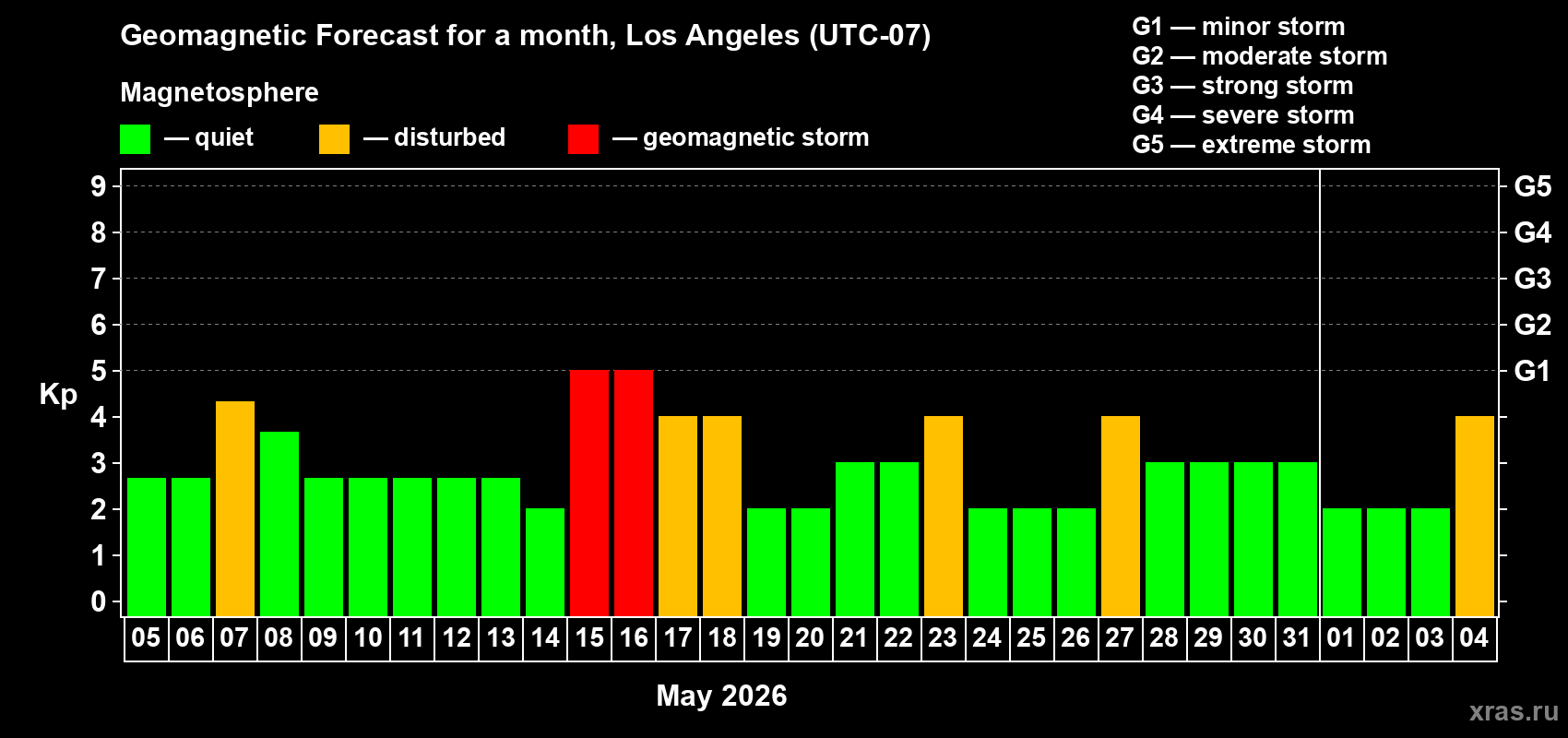Forecast of the daily maximal value of geomagnetic index&nbsp;Kp for <b>1 month</b> (31 days) <b>from May 05, 2026 to Jun 04, 2026</b>