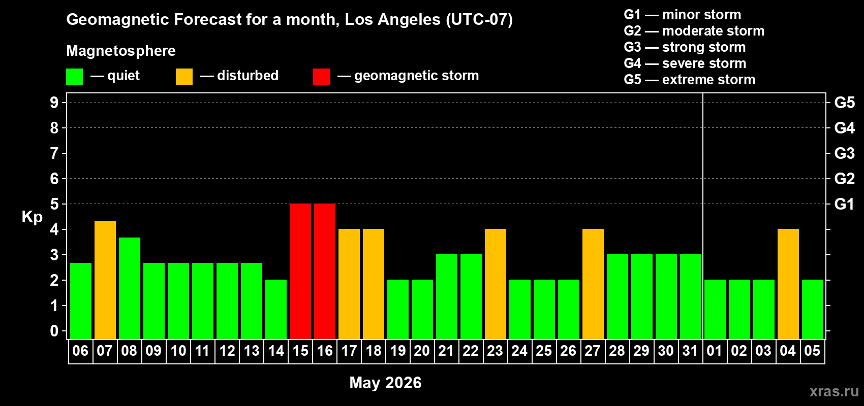 Forecast of the daily maximal value of geomagnetic index&nbsp;Kp for <b>1 month</b> (31 days) <b>from May 06, 2026 to Jun 05, 2026</b>