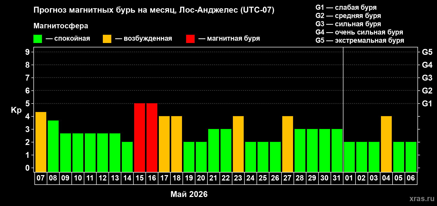 Прогноз максимального суточного геомагнитного индекса&nbsp;Kp на <b>1 месяц</b> (31 день) <b>с 07 мая по 06 июня 2026 г</b>