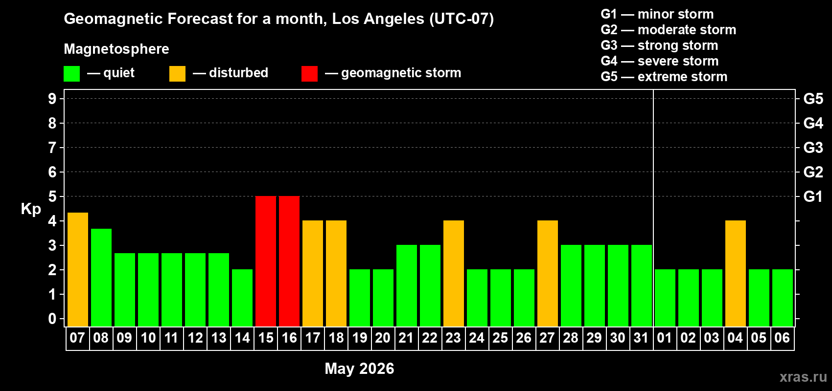 Forecast of the daily maximal value of geomagnetic index&nbsp;Kp for <b>1 month</b> (31 days) <b>from May 07, 2026 to Jun 06, 2026</b>