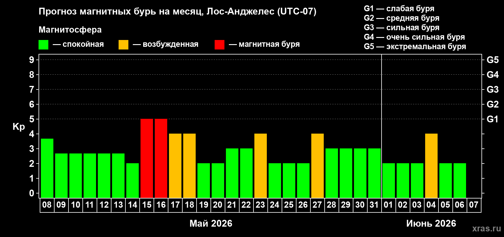 Прогноз максимального суточного геомагнитного индекса&nbsp;Kp на <b>1 месяц</b> (31 день) <b>с 08 мая по 07 июня 2026 г</b>