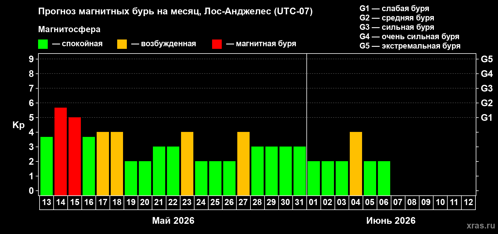 Прогноз максимального суточного геомагнитного индекса&nbsp;Kp на <b>1 месяц</b> (31 день) <b>с 13 мая по 12 июня 2026 г</b>