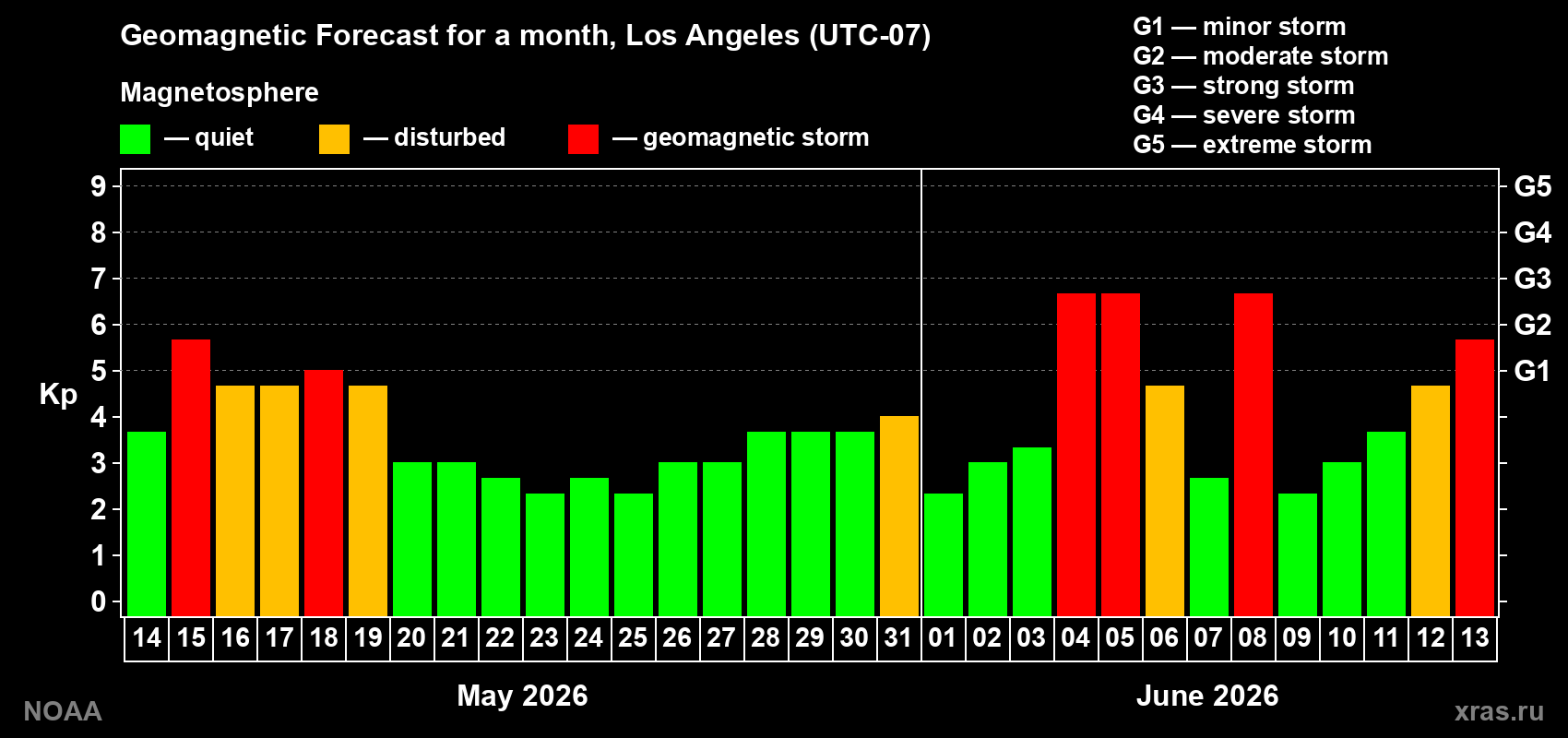 Kp long forecast