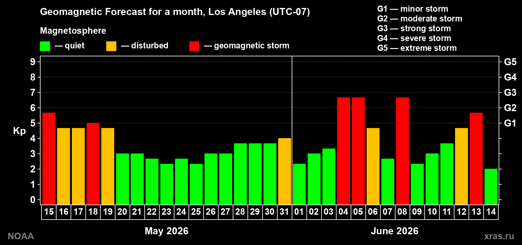 Geomagnetic index Kp forecast for the next month