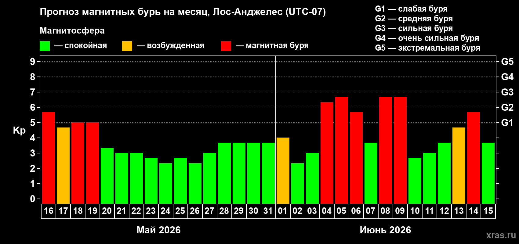 Прогноз максимального суточного геомагнитного индекса Kp на <b>1 месяц</b> (31 день) <b>с 16 мая по 15 июня 2026 г</b>