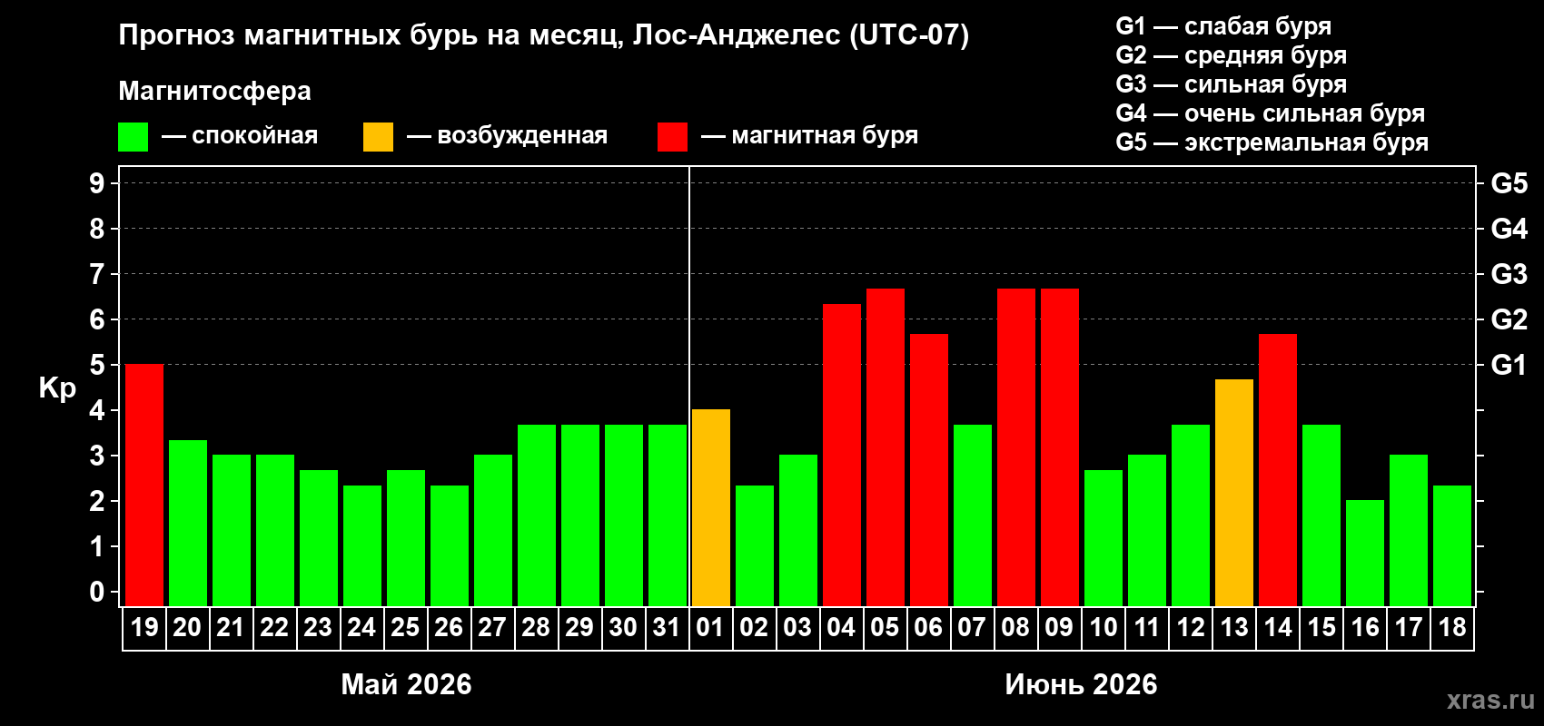 Прогноз максимального суточного геомагнитного индекса&nbsp;Kp на <b>1 месяц</b> (31 день) <b>с 19 мая по 18 июня 2026 г</b>