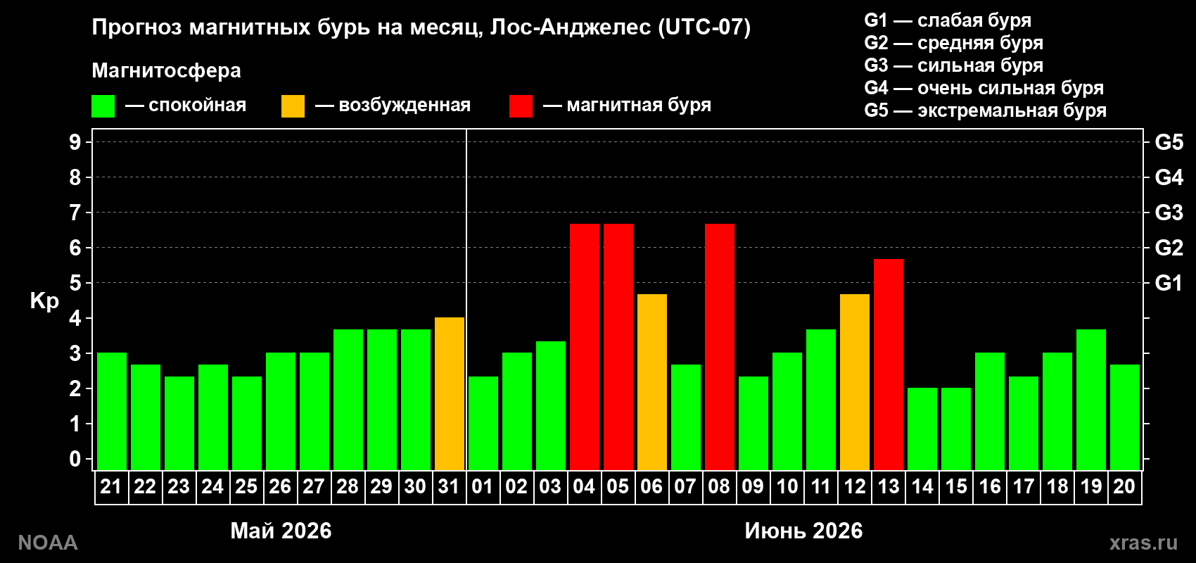 Прогноз максимального суточного геомагнитного индекса&nbsp;Kp на <b>1 месяц</b> (31 день) <b>с 21 мая по 20 июня 2026 г</b>