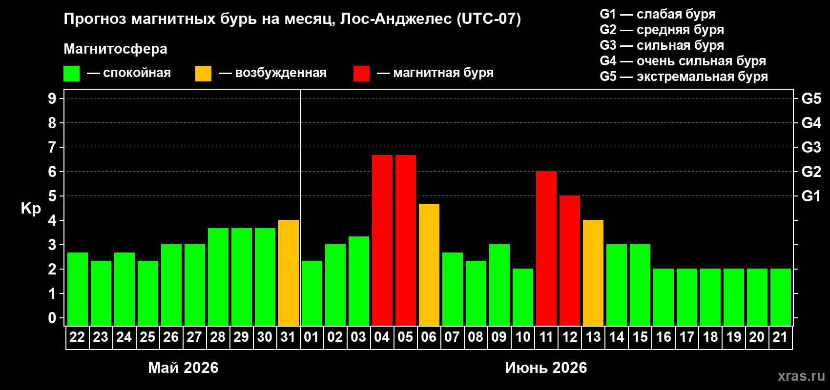 Прогноз максимального суточного геомагнитного индекса Kp на <b>1 месяц</b> (31 день) <b>с 22 мая по 21 июня 2026 г</b>