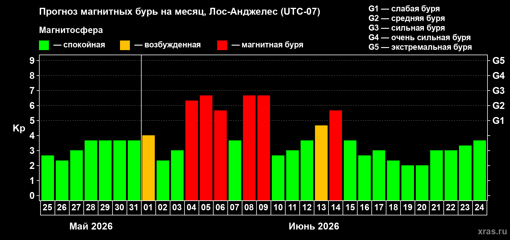 Прогноз максимального суточного геомагнитного индекса&nbsp;Kp на <b>1 месяц</b> (31 день) <b>с 25 мая по 24 июня 2026 г</b>