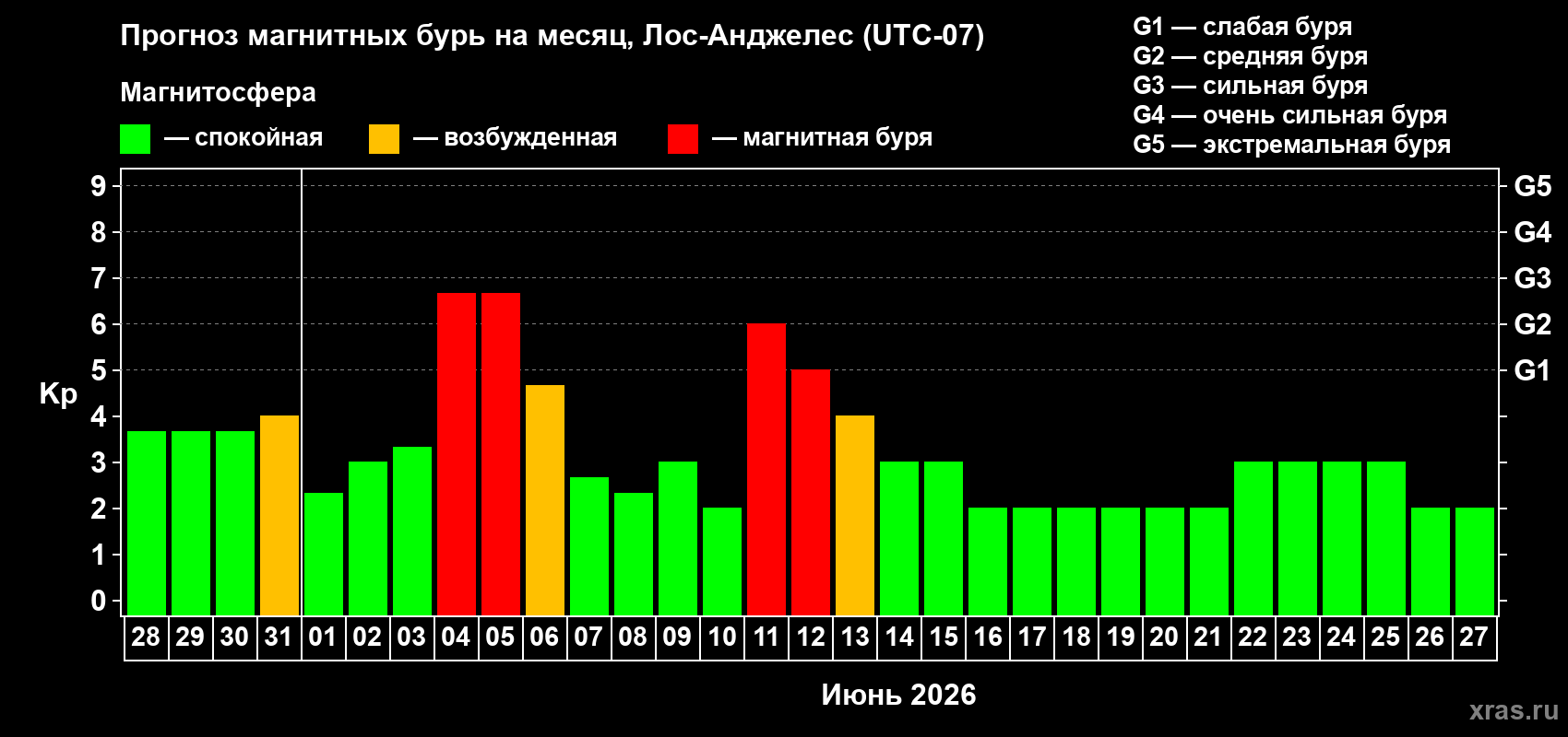 Прогноз максимального суточного геомагнитного индекса Kp на <b>1 месяц</b> (31 день) <b>с 28 мая по 27 июня 2026 г</b>