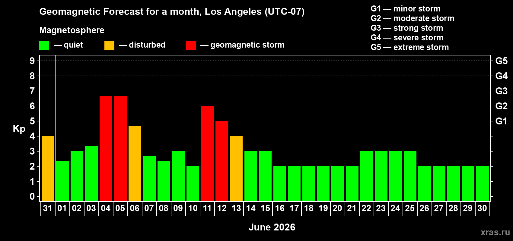 Forecast of the daily maximal value of geomagnetic index&nbsp;Kp for <b>1 month</b> (31 days) <b>from May 31, 2026 to Jun 30, 2026</b>