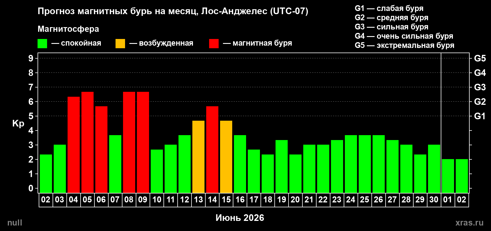 Прогноз максимального суточного геомагнитного индекса&nbsp;Kp на <b>1 месяц</b> (31 день) <b>с 02 июня по 02 июля 2026 г</b>