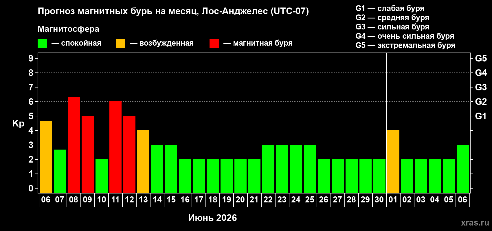 Прогноз максимального суточного геомагнитного индекса Kp на <b>1 месяц</b> (31 день) <b>с 06 июня по 06 июля 2026 г</b>