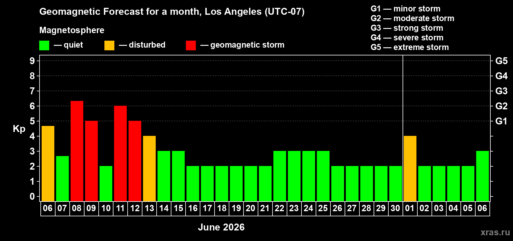 Forecast of the daily maximal value of geomagnetic index Kp for <b>1 month</b> (31 days) <b>from Jun 06, 2026 to Jul 06, 2026</b>