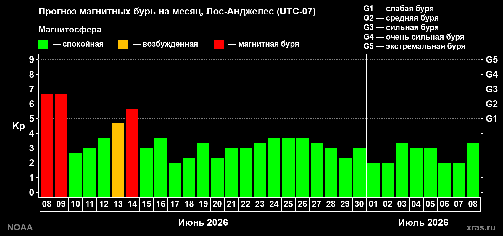 Прогноз максимального суточного геомагнитного индекса Kp на <b>1 месяц</b> (31 день) <b>с 08 июня по 08 июля 2026 г</b>