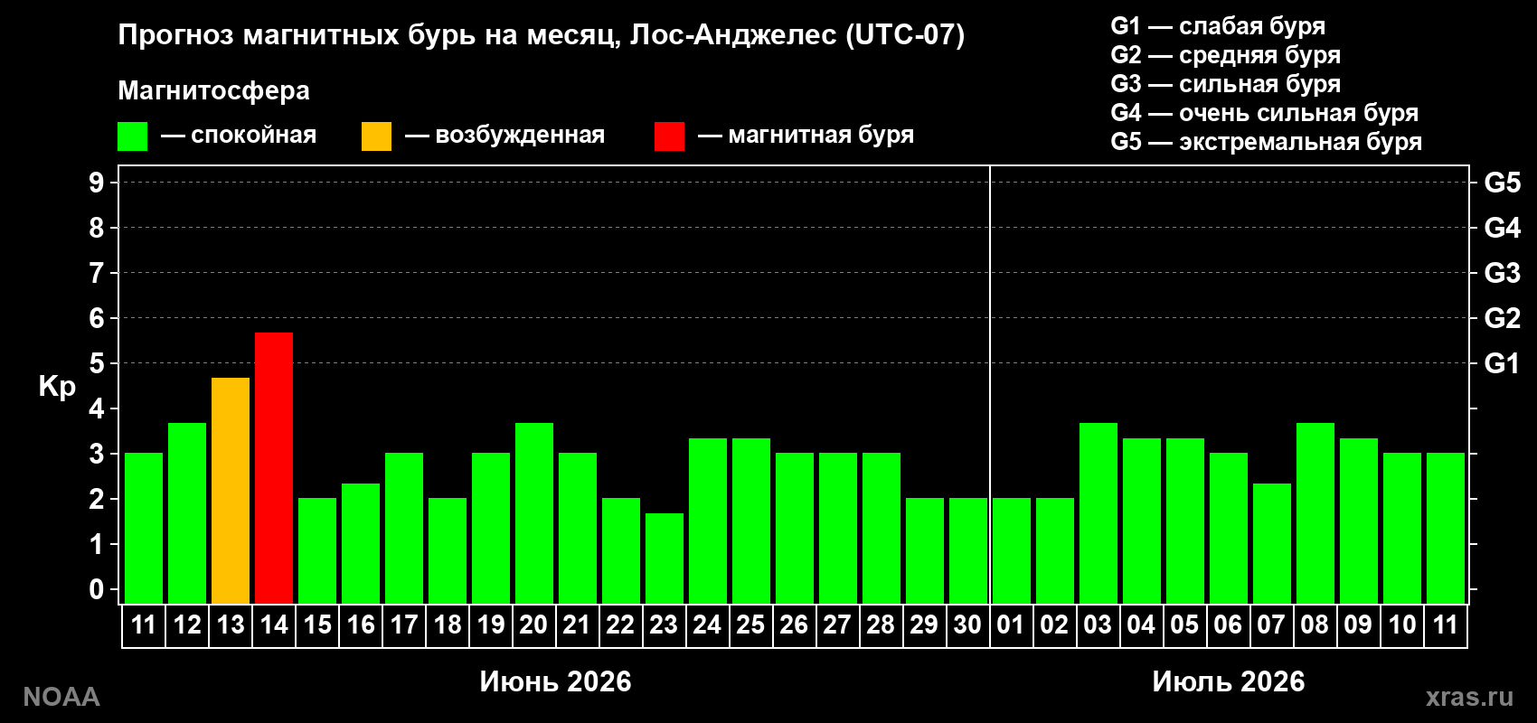 Прогноз максимального суточного геомагнитного индекса Kp на <b>1 месяц</b> (31 день) <b>с 11 июня по 11 июля 2026 г</b>