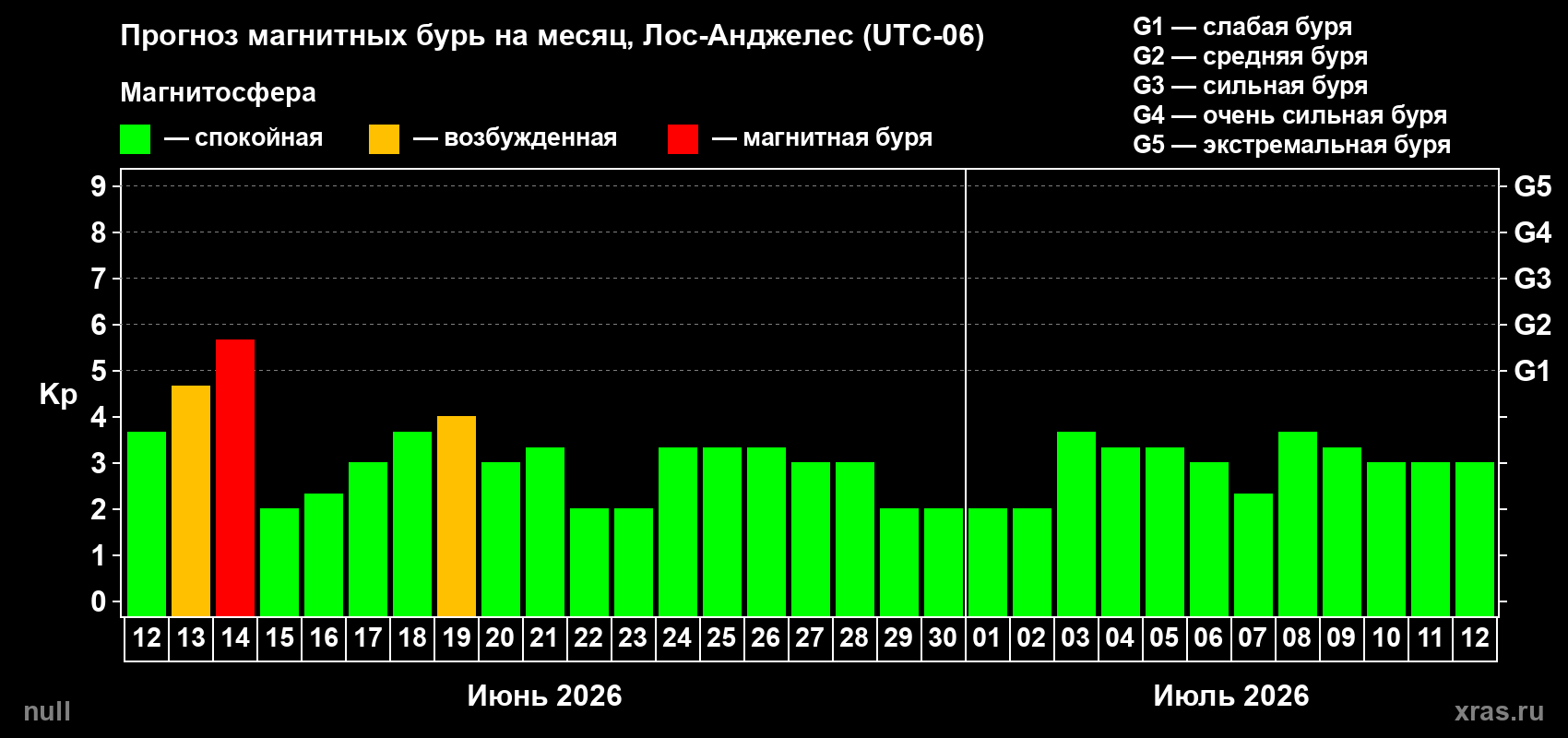 Прогноз максимального суточного геомагнитного индекса Kp на <b>1 месяц</b> (31 день) <b>с 12 июня по 12 июля 2026 г</b>
