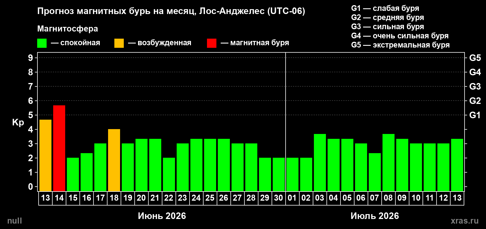 Прогноз максимального суточного геомагнитного индекса Kp на <b>1 месяц</b> (31 день) <b>с 13 июня по 13 июля 2026 г</b>