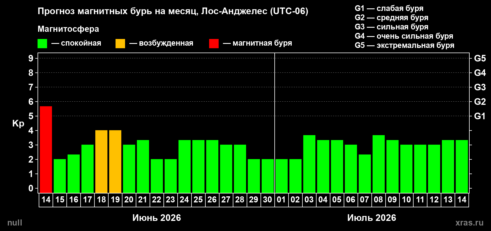 Прогноз максимального суточного геомагнитного индекса Kp на <b>1 месяц</b> (31 день) <b>с 14 июня по 14 июля 2026 г</b>
