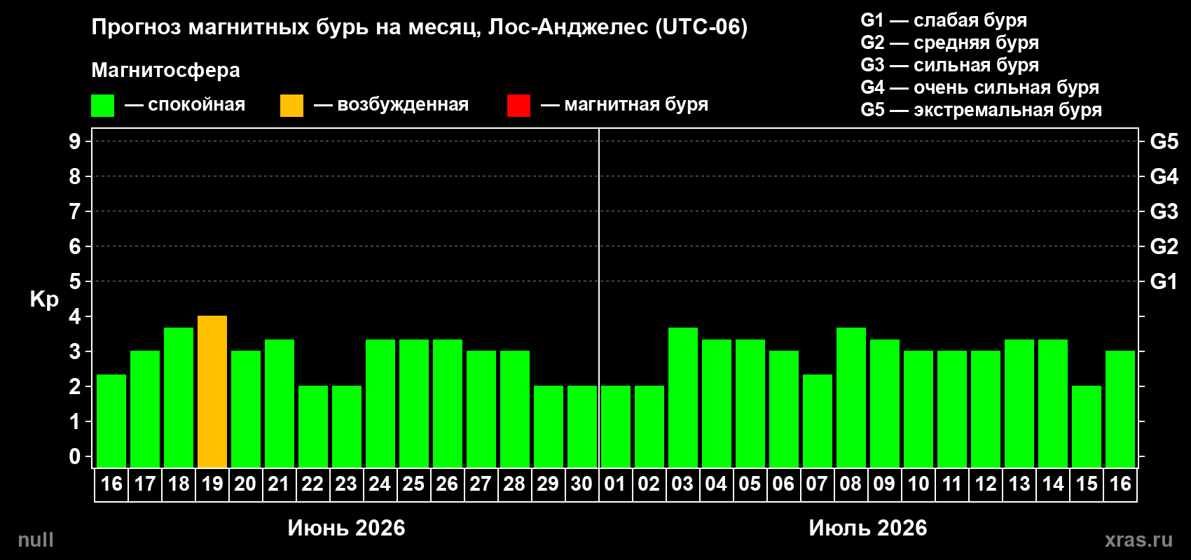 Прогноз максимального суточного геомагнитного индекса&nbsp;Kp на <b>1 месяц</b> (31 день) <b>с 16 июня по 16 июля 2026 г</b>