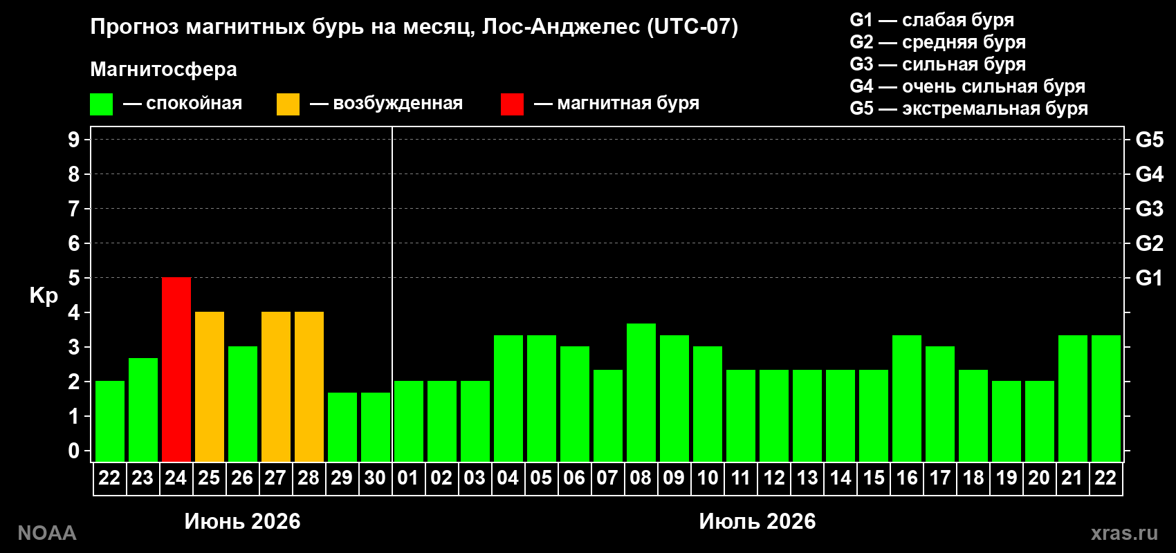 Прогноз максимального суточного геомагнитного индекса&nbsp;Kp на <b>1 месяц</b> (31 день) <b>с 22 июня по 22 июля 2026 г</b>