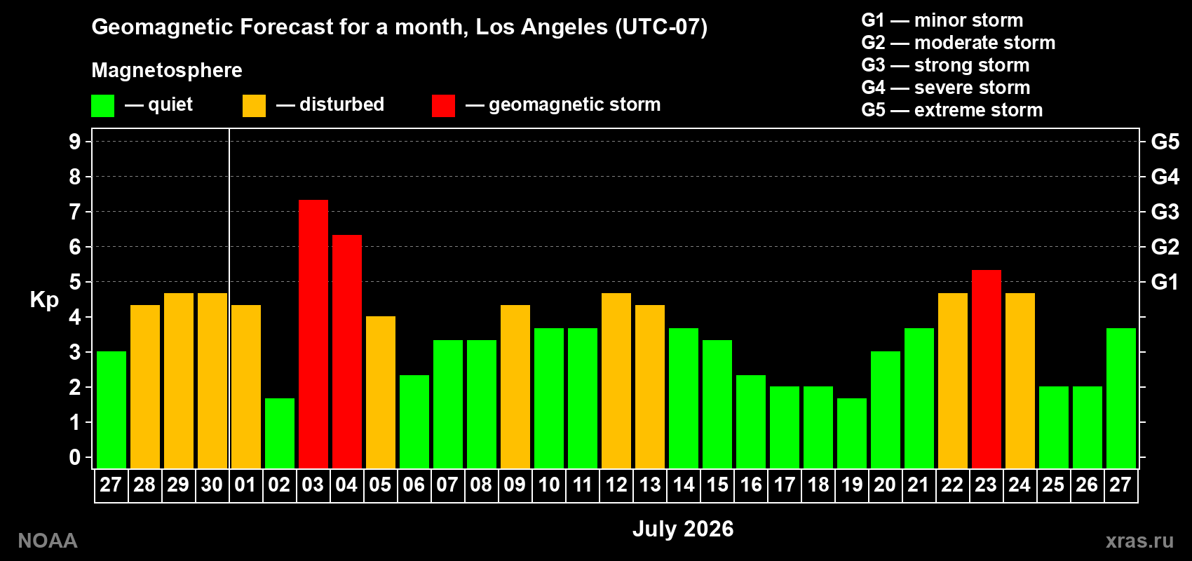 Geomagnetic index Kp forecast for the next month