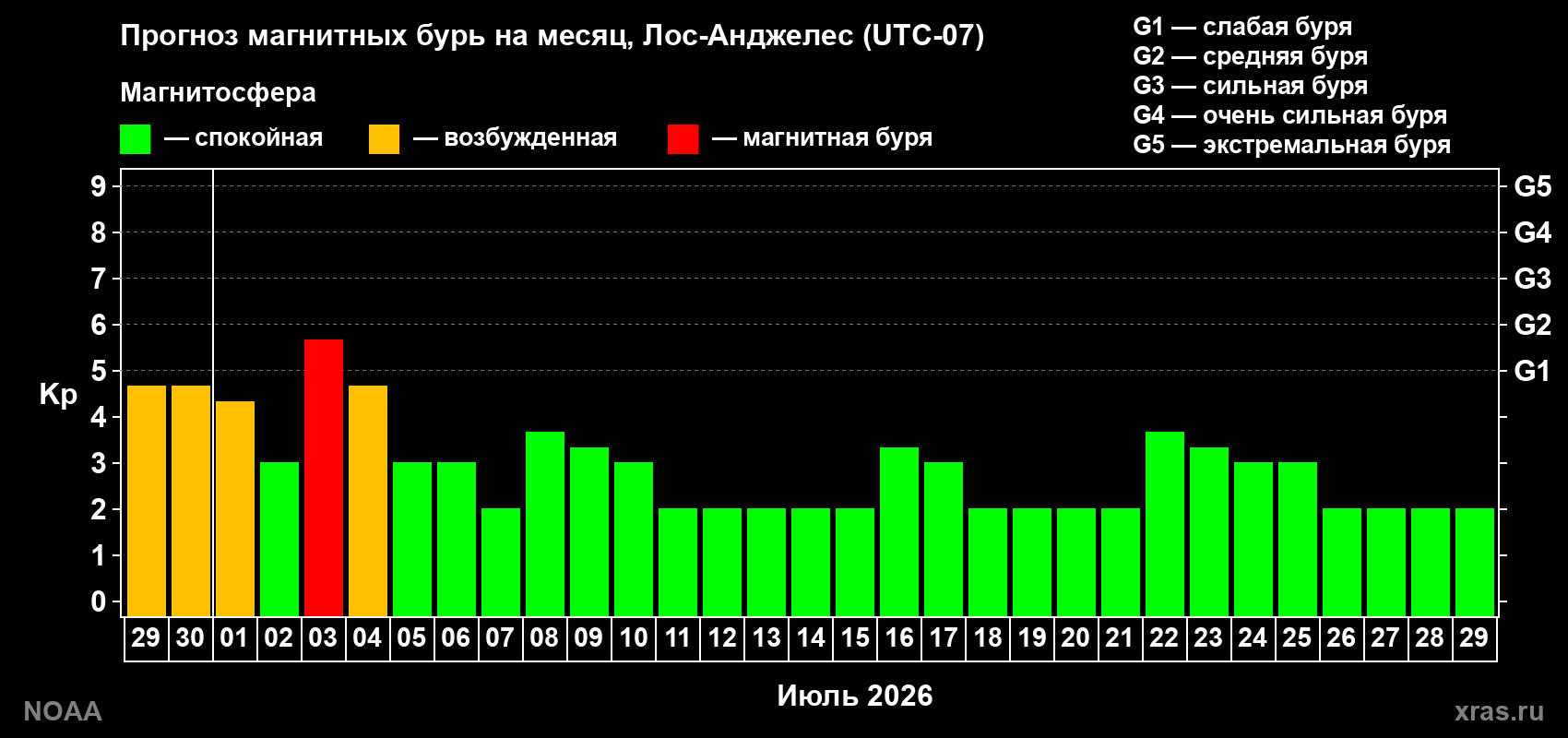 Прогноз максимального суточного геомагнитного индекса Kp на <b>1 месяц</b> (31 день) <b>с 29 июня по 29 июля 2026 г</b>