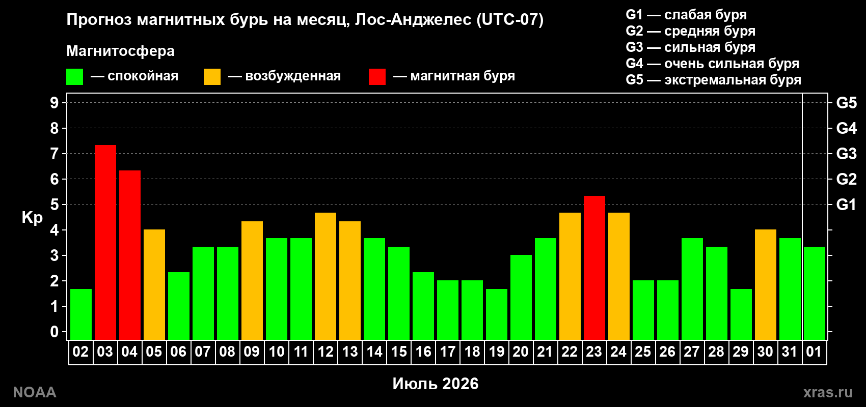 Прогноз геомагнитного индекса Kp на следующий месяц