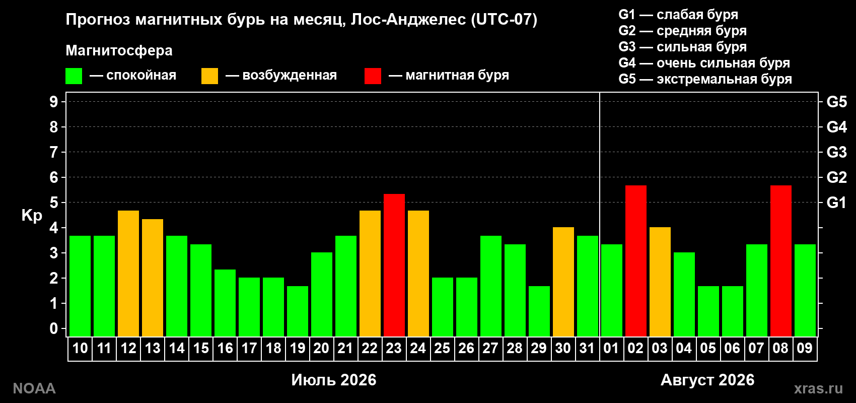 Прогноз геомагнитного индекса Kp на следующий месяц