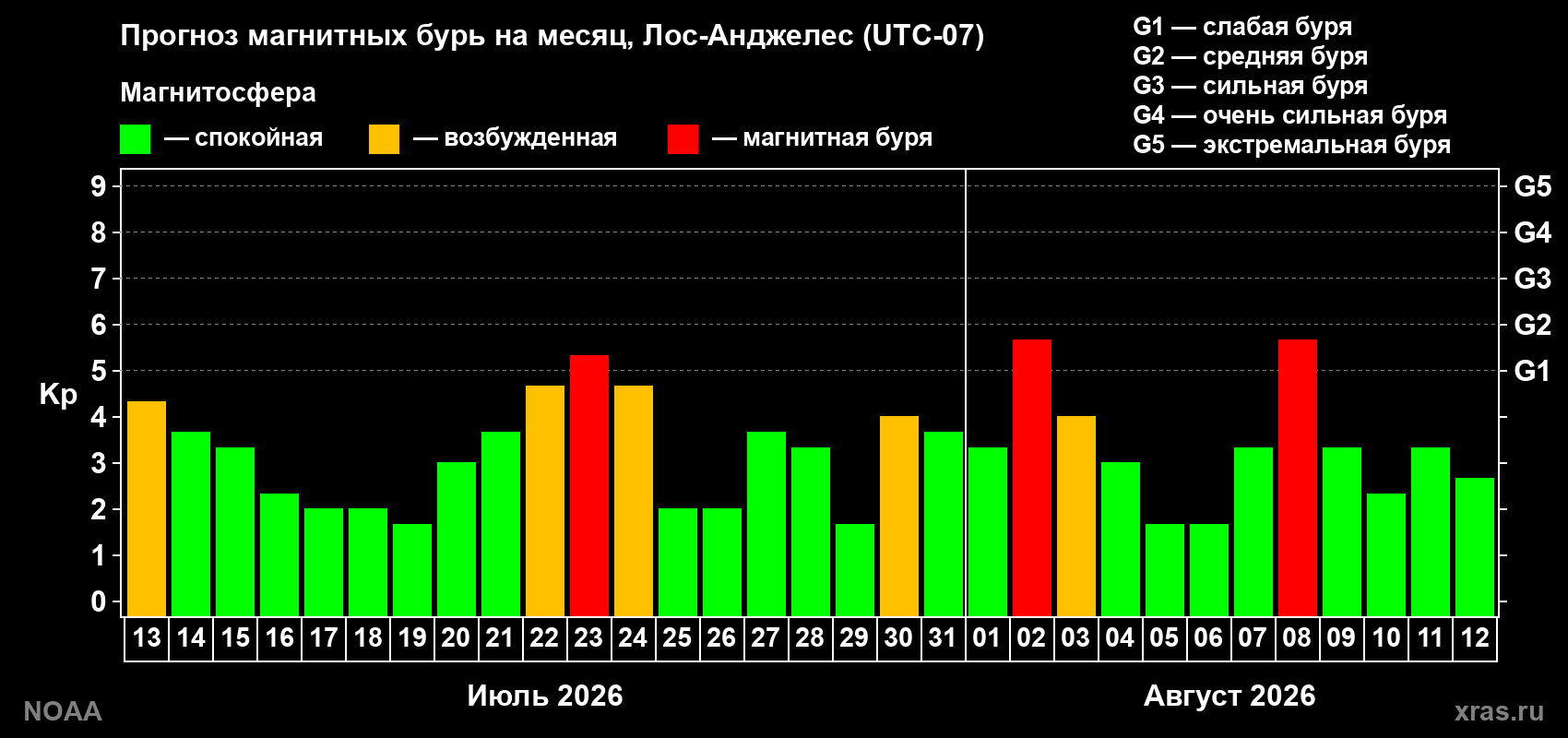 Прогноз геомагнитного индекса Kp на следующий месяц