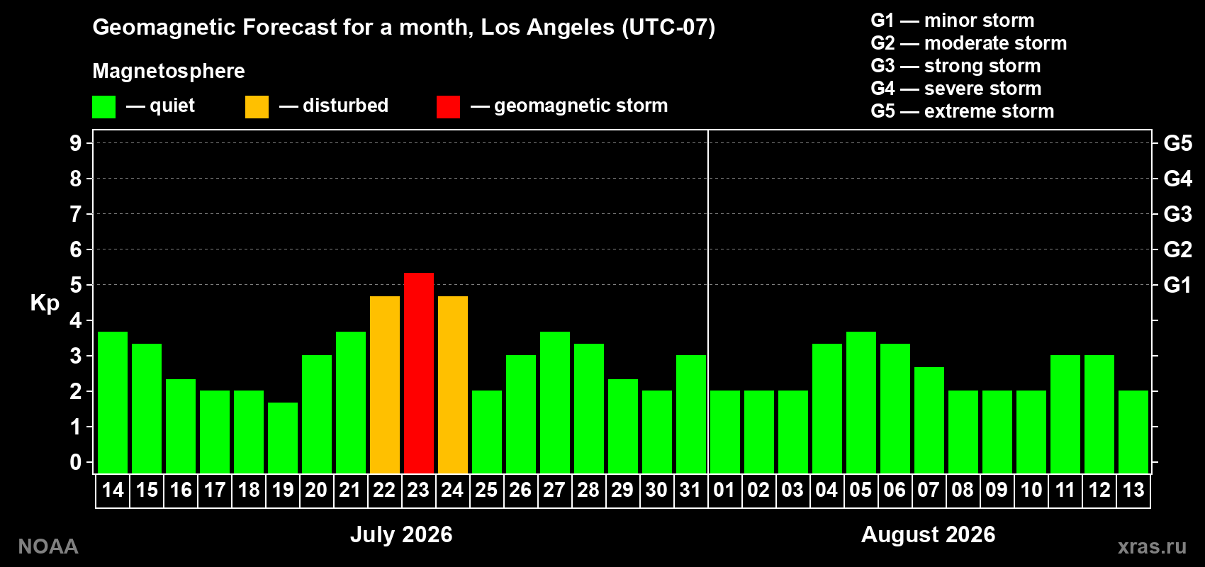 Geomagnetic index Kp forecast for the next month