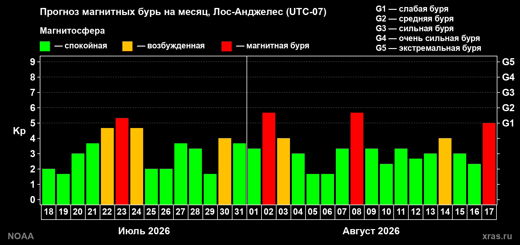 Прогноз геомагнитного индекса Kp на следующий месяц