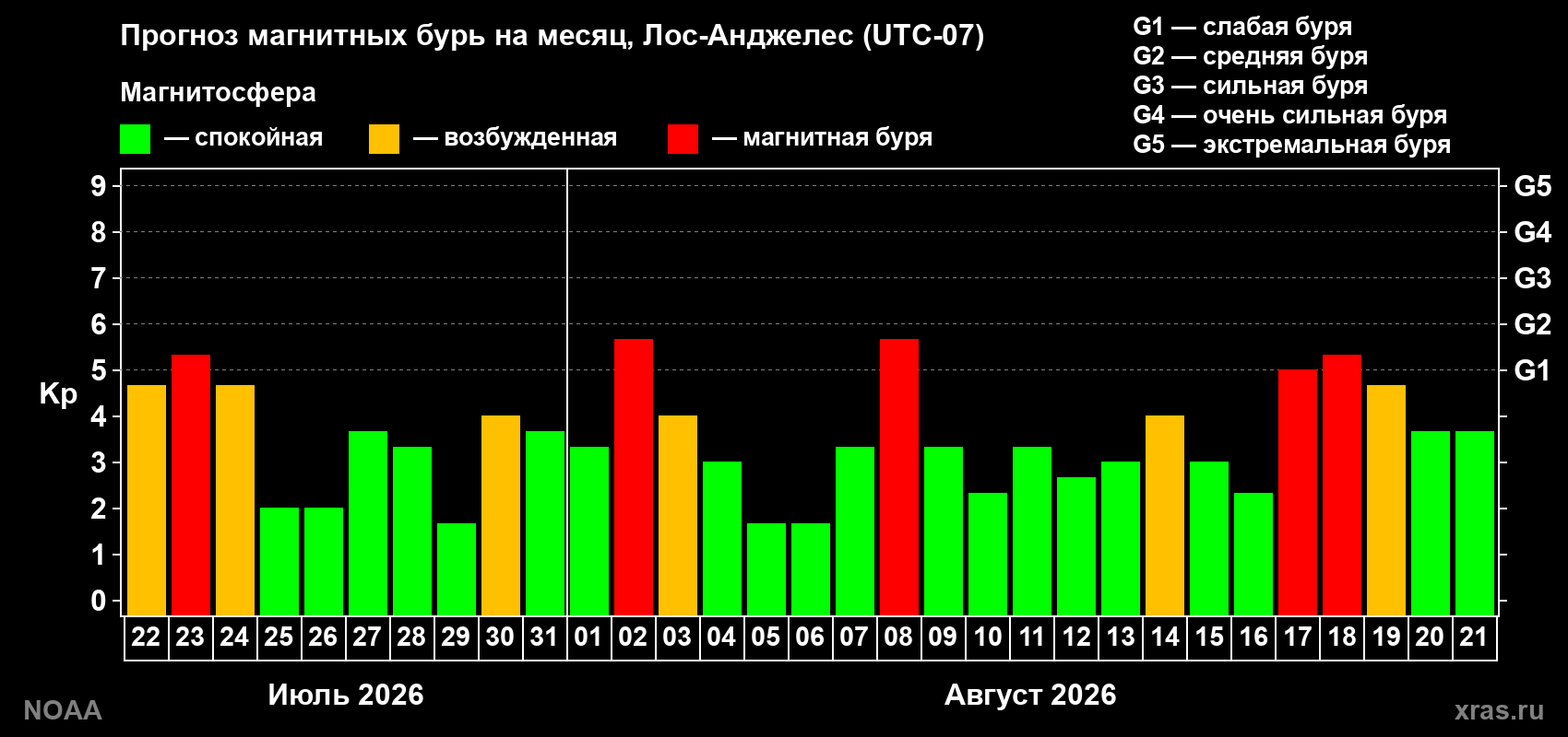 Прогноз геомагнитного индекса Kp на следующий месяц