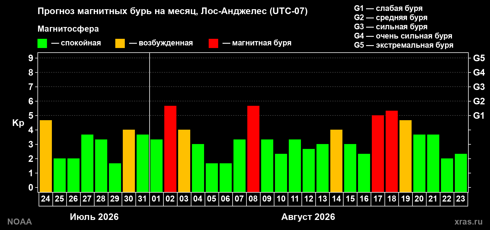 Прогноз геомагнитного индекса Kp на следующий месяц
