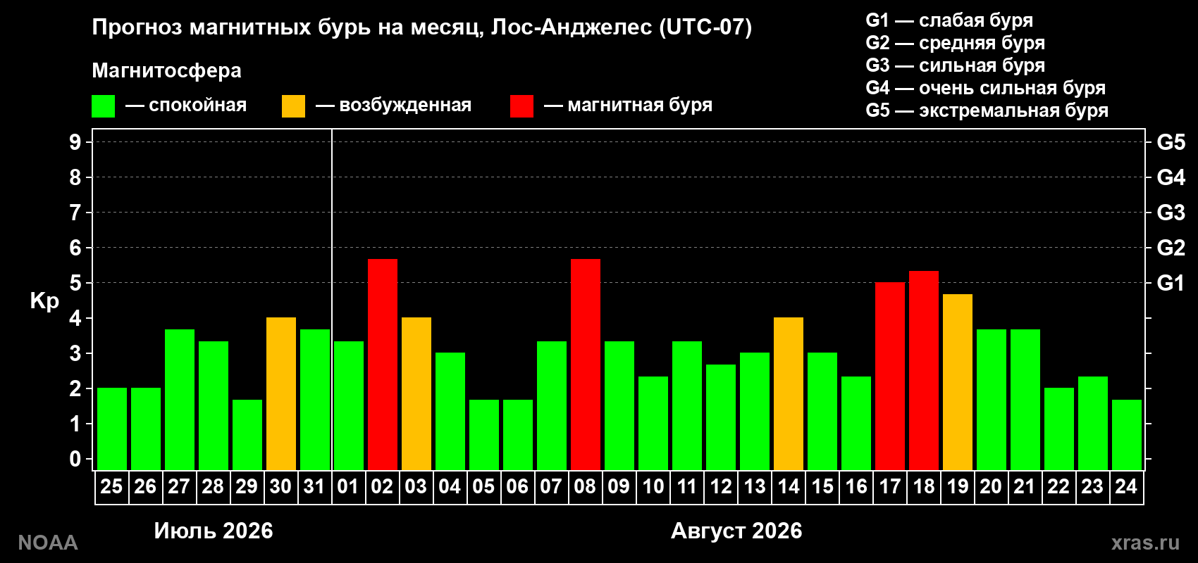 Прогноз геомагнитного индекса Kp на следующий месяц