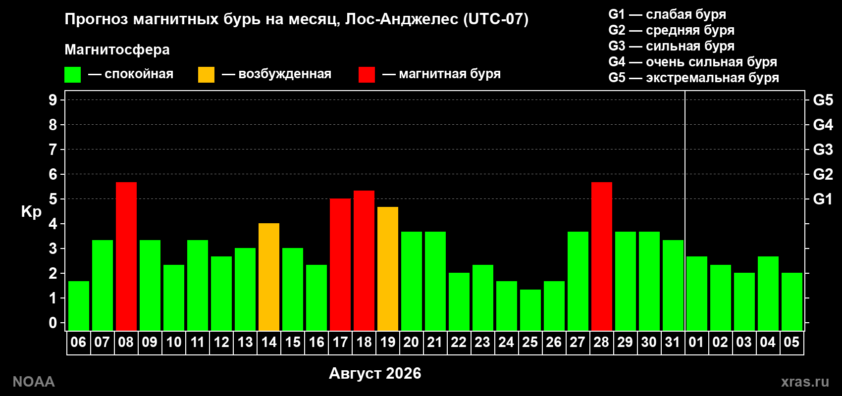 Прогноз геомагнитного индекса Kp на следующий месяц