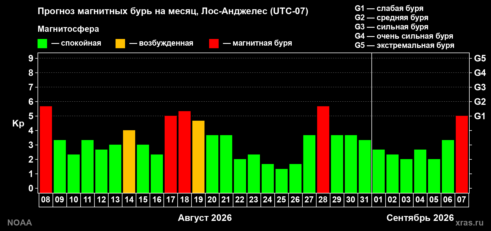 Прогноз геомагнитного индекса Kp на следующий месяц