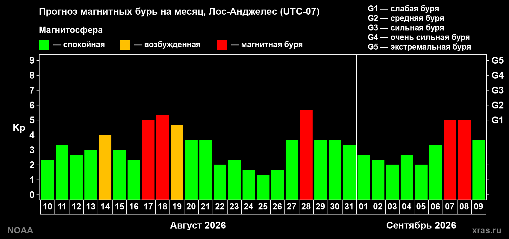 Прогноз геомагнитного индекса Kp на следующий месяц
