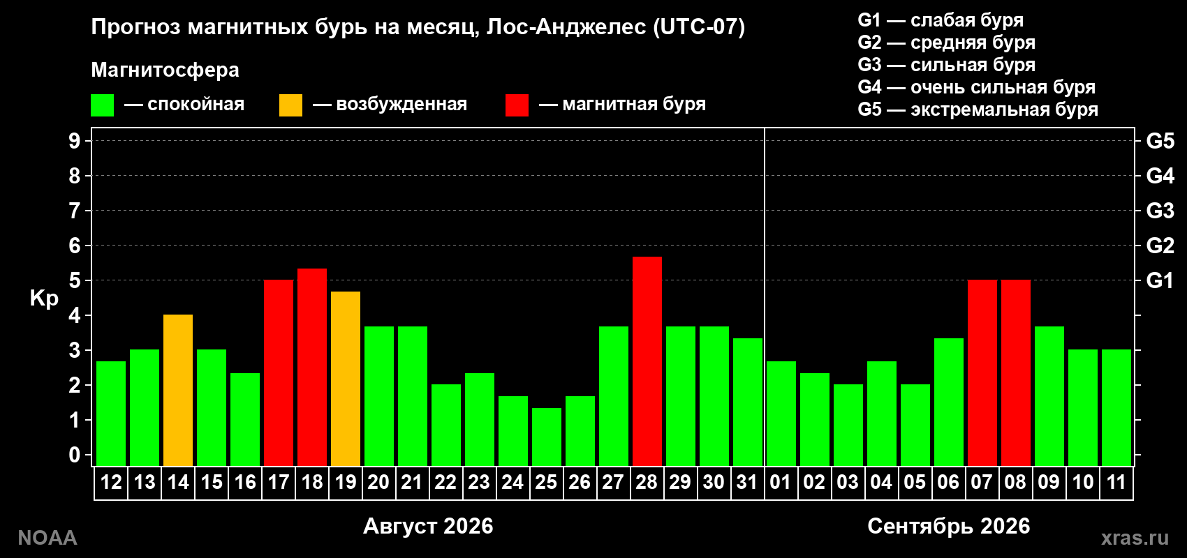Прогноз геомагнитного индекса Kp на следующий месяц