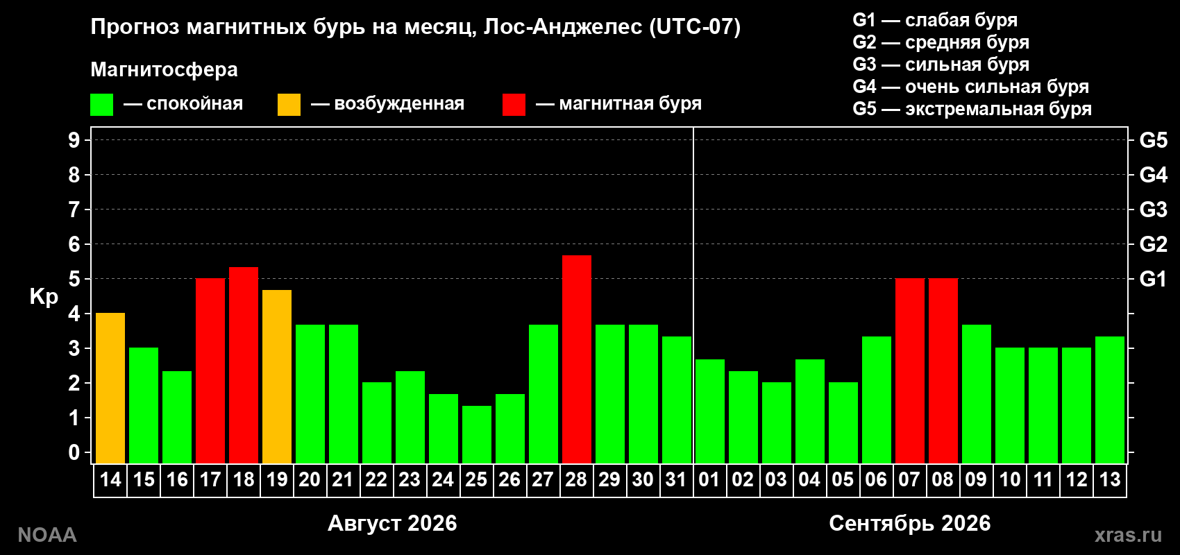 Прогноз геомагнитного индекса Kp на следующий месяц