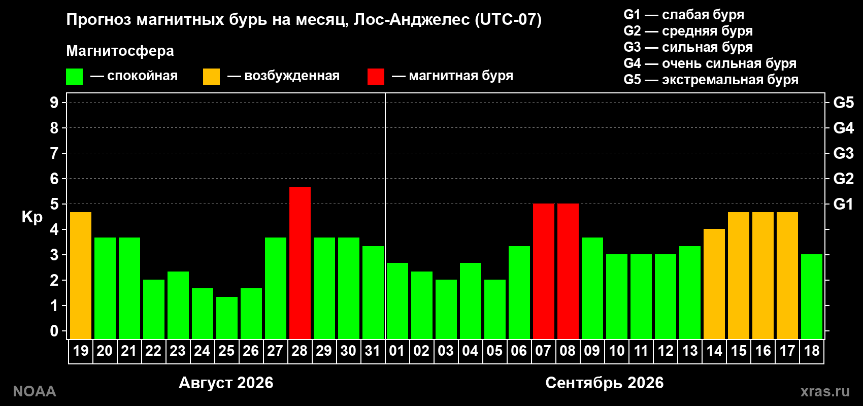 Прогноз геомагнитного индекса Kp на следующий месяц