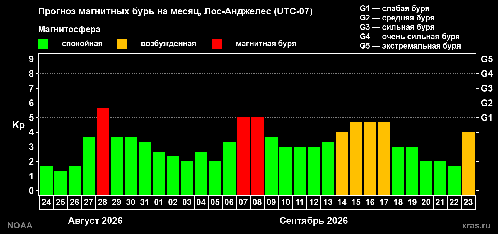 Прогноз геомагнитного индекса Kp на следующий месяц