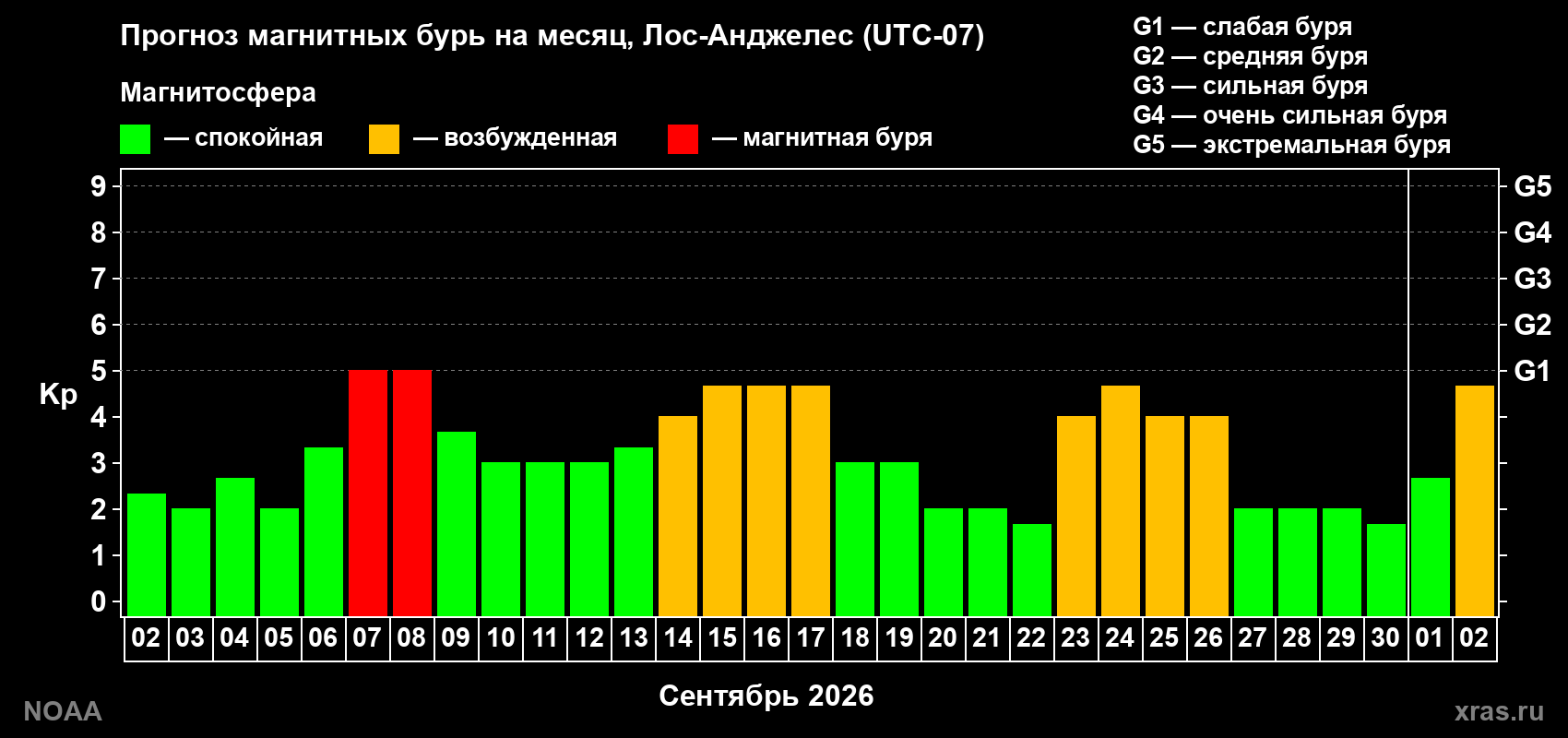 Прогноз геомагнитного индекса Kp на следующий месяц